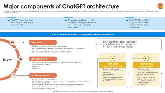Major Components Of ChatGPT Architecture Generative AI For Better Productivity AI SS V Major Components Of ChatGPT Architecture Generative AI For Better Productivity AI SS V