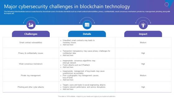 Major Cybersecurity Challenges Comprehensive Guide To Blockchain Digital Security Demonstration Pdf Major Cybersecurity Challenges Comprehensive Guide To Blockchain Digital Security Demonstration Pdf