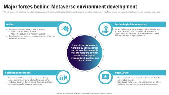 Major Forces Behind Metaverse Environment Continuum Of Technology Revamping Business AI SS V