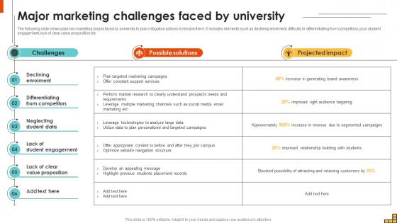Major Marketing Challenges Faced By University Running Marketing Campaigns Strategy SS V