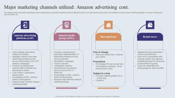 Major Marketing Channels Utilized Amazon Advertising Amazons Journey For Becoming Formats PDF