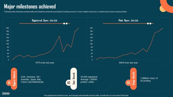Major Milestones Achieved Astroprint Capital Raising Pitch Deck Formats Pdf Major Milestones Achieved Astroprint Capital Raising Pitch Deck Formats Pdf