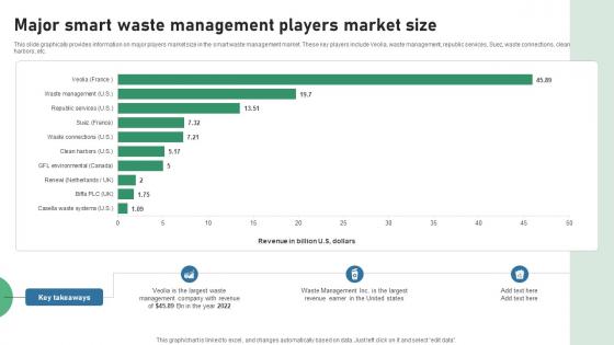 Major Smart Waste Management Players Market Size IOT Applications In Smart Waste IoT SS V