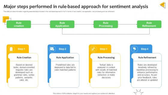 Major Steps Performed In Rule Based Sentiment Analysis Demystified Understanding AI SS V