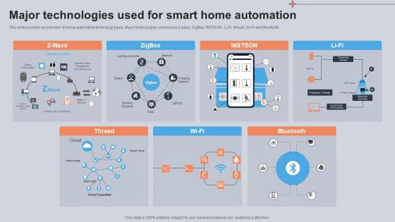 Major Technologies Used For Smart Home Automation Utilizing Smart Appliances IoT SS V