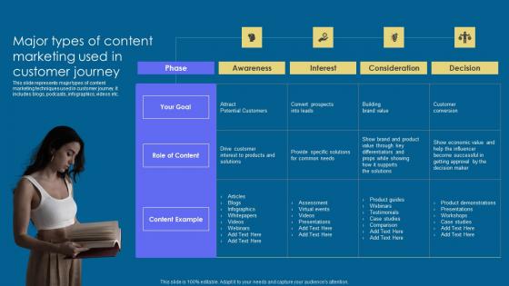 Major Types Of Content Marketing Implementation Of Digital Advertising Strategies Background Pdf