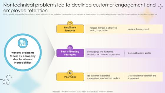Managing Technical And Non Nontechnical Problems Led To Declined Customer Managing Technical And Non Nontechnical Problems Led To Declined Customer