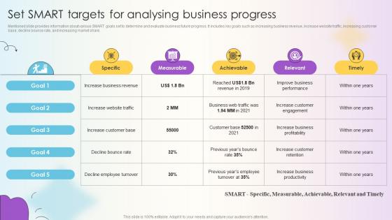Managing Technical And Non Set Smart Targets For Analysing Business Progress