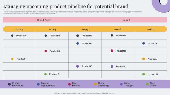 Managing Upcoming Product Pipeline Toolkit For Brand Planning Ideas Pdf