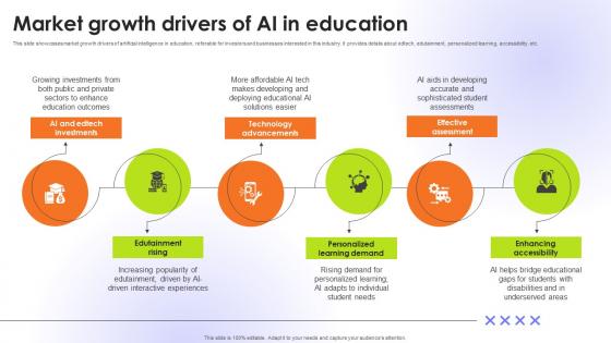 Market Growth Drivers Of AI In Education Educational Transformation Through AI SS V
