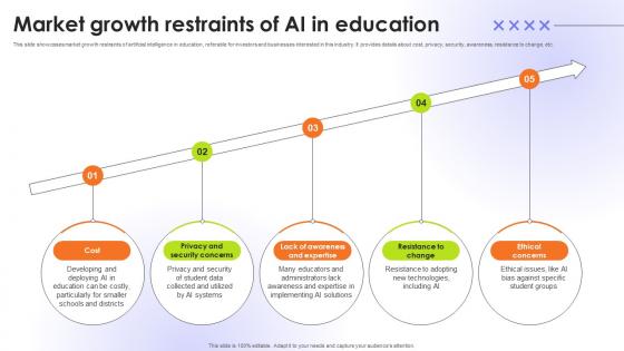 Market Growth Restraints Of AI In Education Educational Transformation Through AI SS V