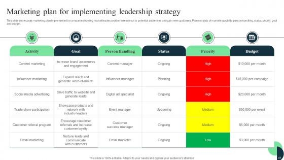 Market Leaders Guide To Influence Industry Ppt Powerpoint Presentation Complete Deck With Slides