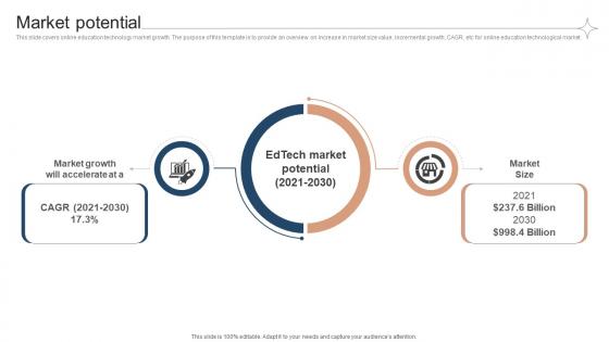 Market Potential Investor Funding Elevator Pitch Deck For Online Learning Platform Market Potential Investor Funding Elevator Pitch Deck For Online Learning Platform