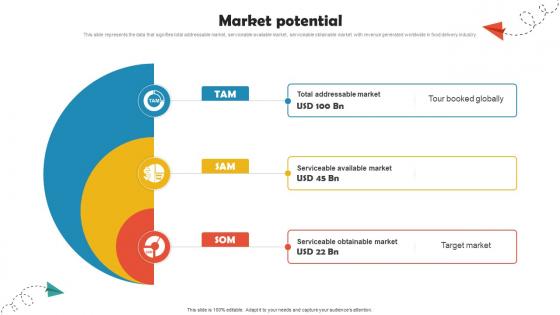 Market Potential Online Travel Agency Investor Funding Elevator Pitch Deck