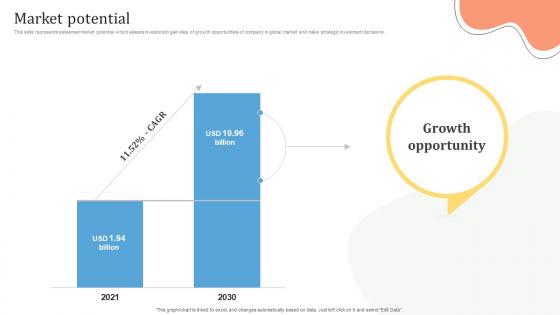 Market Potential Pet Care Solution Provider Investor Funding Elevator Pitch Deck Market Potential Pet Care Solution Provider Investor Funding Elevator Pitch Deck