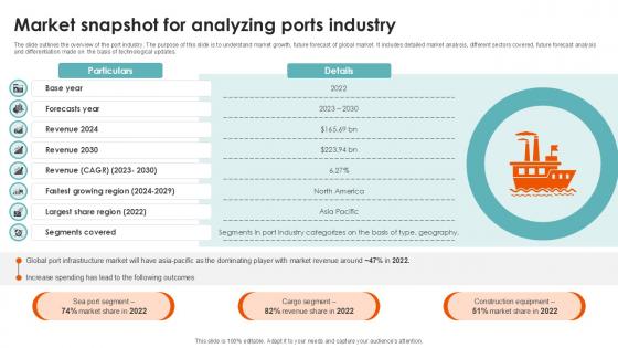 Market Snapshot For Analyzing Port Terminal Industry Ppt Presentation