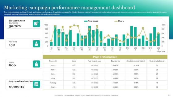 Marketing And Promotion Automation Implementation Manual Ppt Powerpoint Presentation Complete Deck