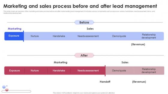 Marketing And Sales Process Before And After Lead Various Techniques For Managing Topics PDF Marketing And Sales Process Before And After Lead Various Techniques For Managing Topics PDF