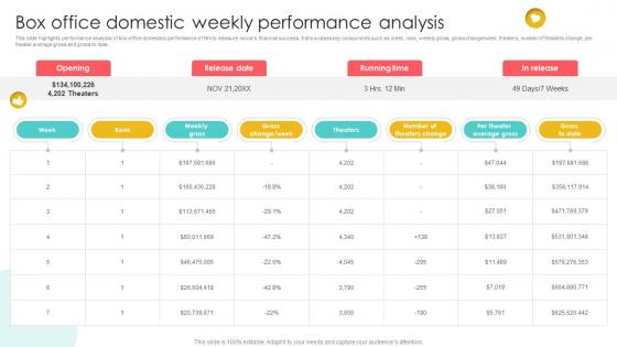 Marketing Channels For Movie Box Office Domestic Weekly Performance Analysis Strategy SS V