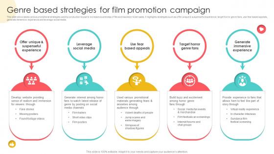 Marketing Channels For Movie Genre Based Strategies For Film Promotion Campaign Strategy SS V