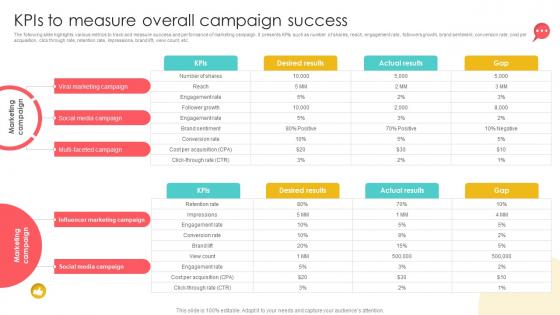 Marketing Channels For Movie Kpis To Measure Overall Campaign Success Strategy SS V