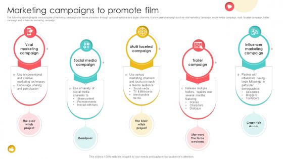 Marketing Channels For Movie Marketing Campaigns To Promote Film Strategy SS V