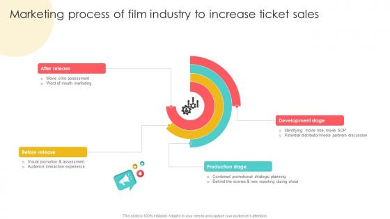 Marketing Channels For Movie Marketing Process Of Film Industry To Increase Ticket Sales Strategy SS V Marketing Channels For Movie Marketing Process Of Film Industry To Increase Ticket Sales Strategy SS V