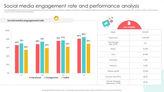 Marketing Channels For Movie Social Media Engagement Rate And Performance Analysis Strategy SS V