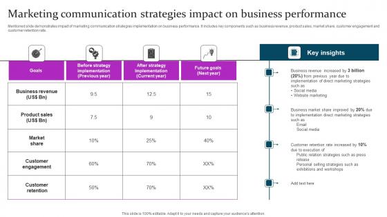 Marketing Communication Strategies Impact Marketing Mix Communication Guide Client Demonstration Pdf