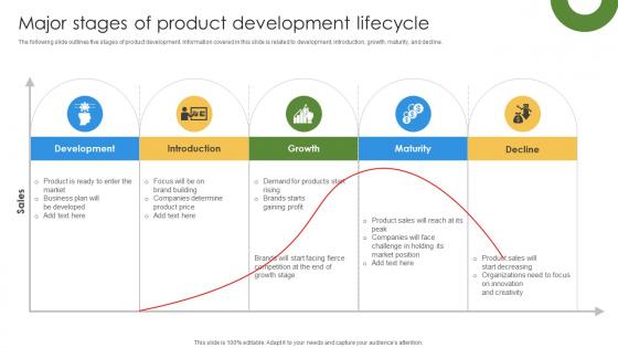 Marketing Growth Strategy Major Stages Of Product Development Lifecycle Strategy SS V