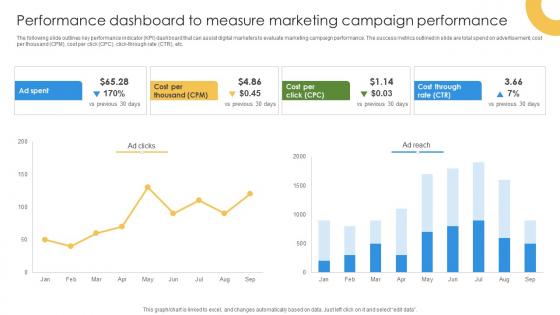 Marketing Growth Strategy Performance Dashboard To Measure Marketing Strategy SS V