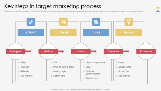 Marketing Process Execution For Successful Promotion Ppt Powerpoint Presentation Complete Deck With Slides