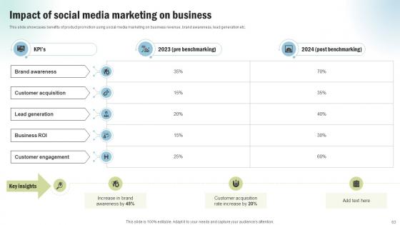 Marketing Project Performance Benchmarking To Enhance Business Revenue CRP CD V