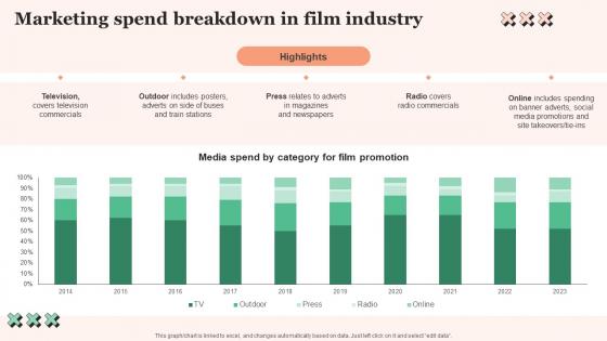 Marketing Spend Breakdown Film Promotional Techniques To Increase Box Office Collection Sample Pdf