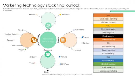 Marketing Technology Stack Final Outlook Comprehensive Guide For Marketing Technology