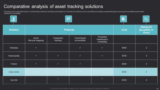 Maximizing Efficiency With Asset Tracking Solutions Ppt Powerpoint Presentation Complete Deck