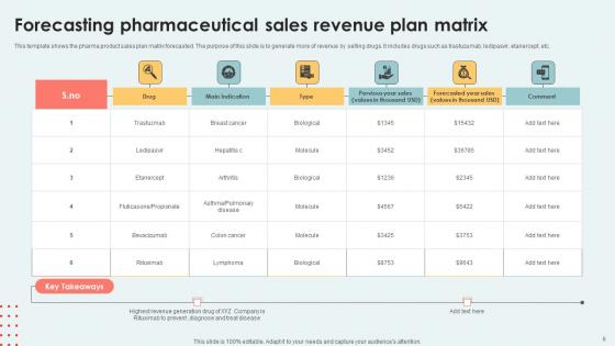 Medical Sales Framework Ppt Powerpoint Presentation Complete Deck With Slides
