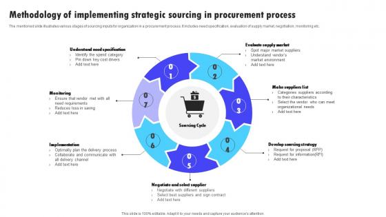 Methodology Of Implementing Strategic Sourcing In Procurement Process Infographics Pdf