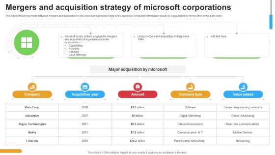 Micosoft Intensive Growth Mergers And Acquisition Strategy Of Microsoft Corporations Strategy SS V Micosoft Intensive Growth Mergers And Acquisition Strategy Of Microsoft Corporations Strategy SS V