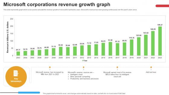 Micosoft Intensive Growth Microsoft Corporations Revenue Growth Graph Strategy SS V Micosoft Intensive Growth Microsoft Corporations Revenue Growth Graph Strategy SS V