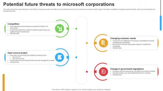 Micosoft Intensive Growth Potential Future Threats To Microsoft Corporations Strategy SS V