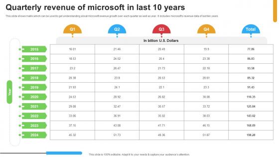 Micosoft Intensive Growth Quarterly Revenue Of Microsoft In Last 10 Years Strategy SS V