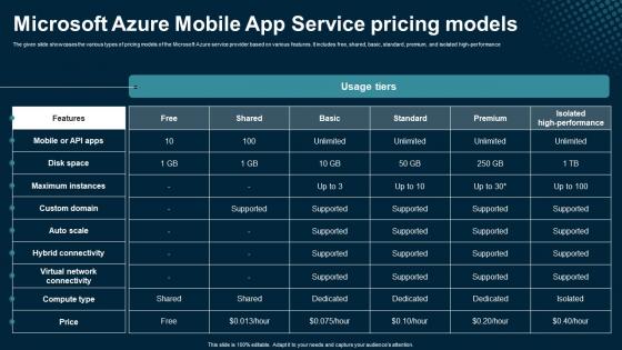 Microsoft Azure Mobile App Service Pricing Models Application Areas Of Mobile Cloud Computing