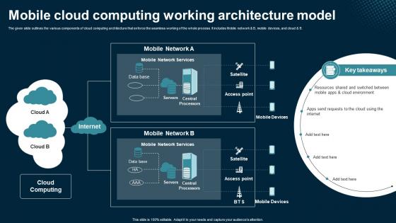 Mobile Cloud Computing Working Architecture Model Application Areas Of Mobile Cloud Computing