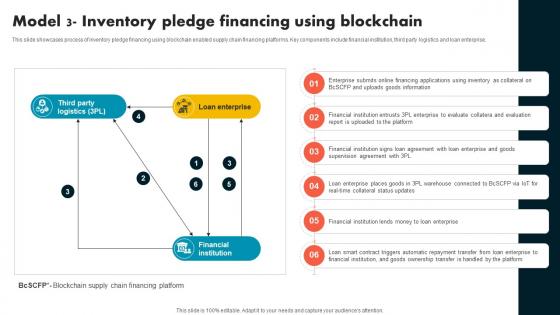 Model 3 Inventory Pledge Financing Using Supply Chain Evolution Harnessing The Power BCT SS V