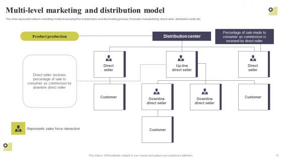 Multi Level Marketing Techniques To Attract And Engage Potential Customers Complete Deck