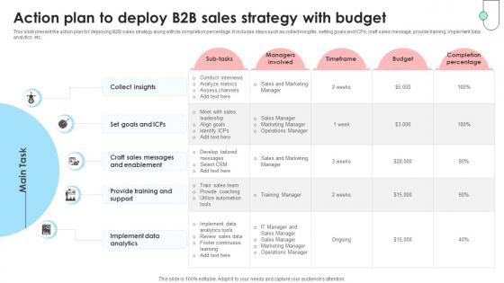 Navigating B2B Sales Action Plan To Deploy B2B Sales Strategy With Budget SA SS V