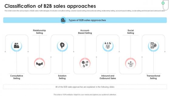 Navigating B2B Sales Classification Of B2B Sales Approaches SA SS V