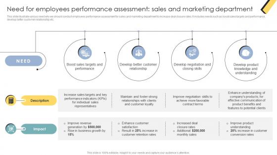 Need For Employees Performance Assessment Sales And Marketing Skill Enhancement Performance