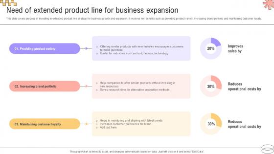 Need Of Extended Product Line Implementing Geographic Extension PPT Template Strategy SS V